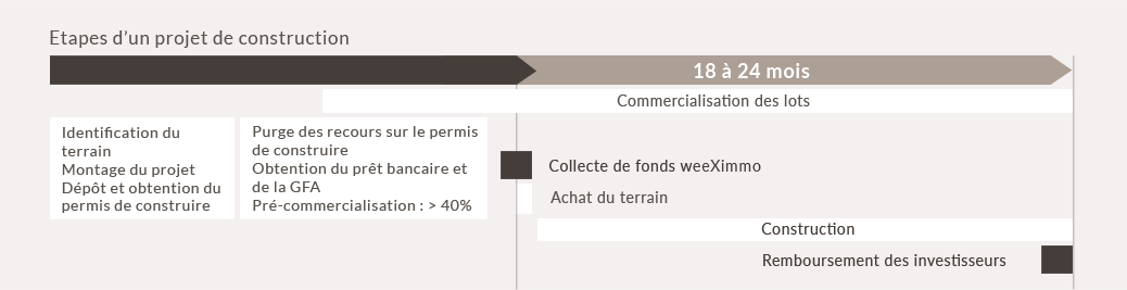 Les étapes d'un projet de construction
