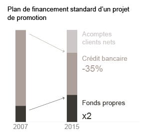 Schéma du plan de financement d'un projet de promotion
