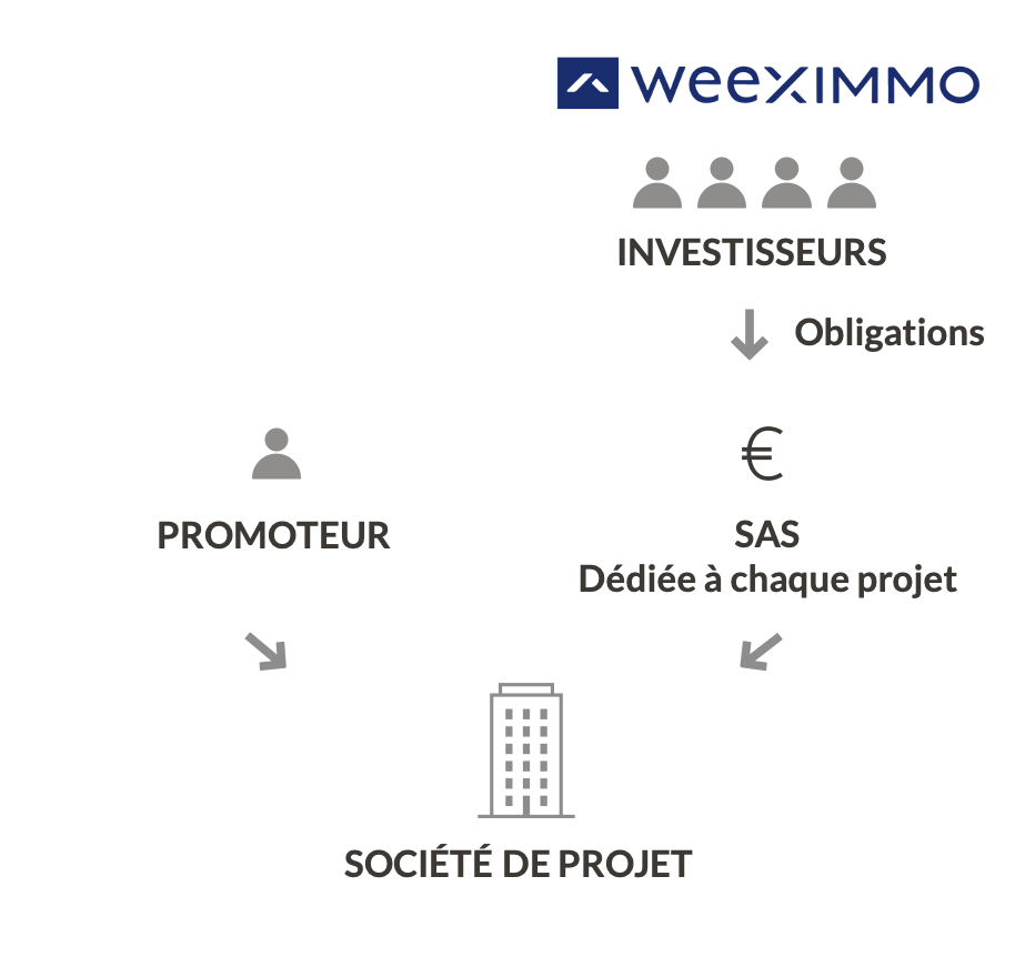 schéma de fonctionnement de weeXimmo